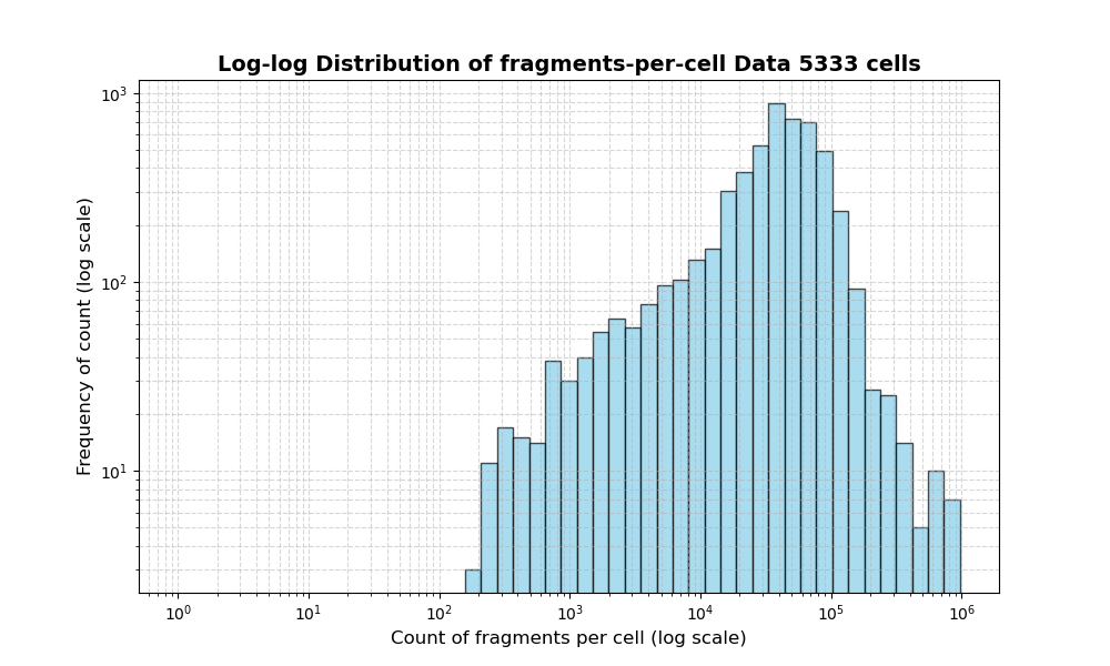HISTOGRAM FOR cell