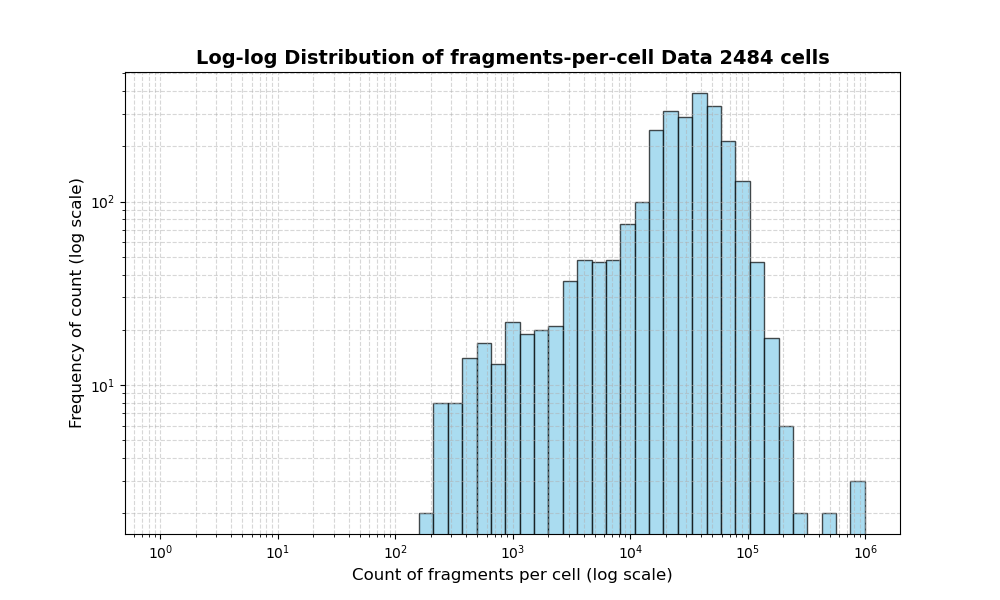 cell HISTOGRAM FOR cell
