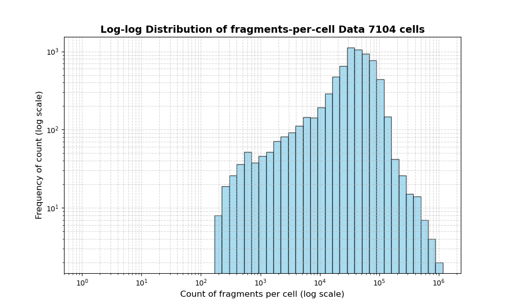 HISTOGRAM FOR cell