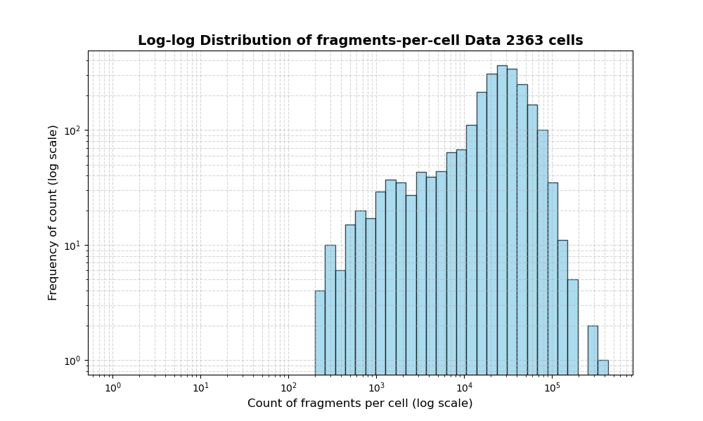 cell HISTOGRAM FOR cell