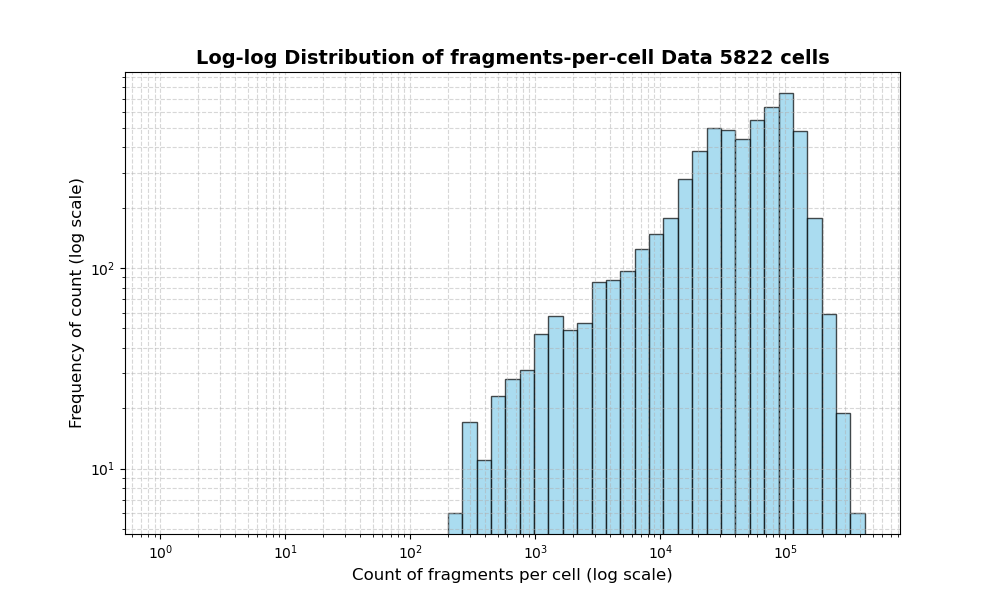 HISTOGRAM FOR cell