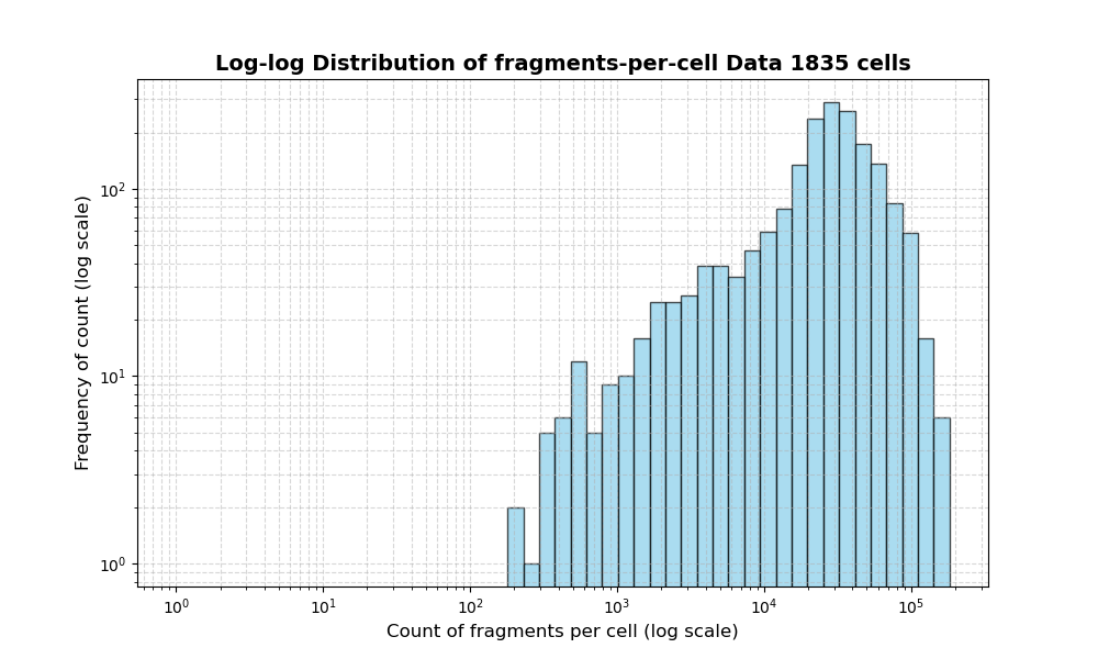 HISTOGRAM FOR cell