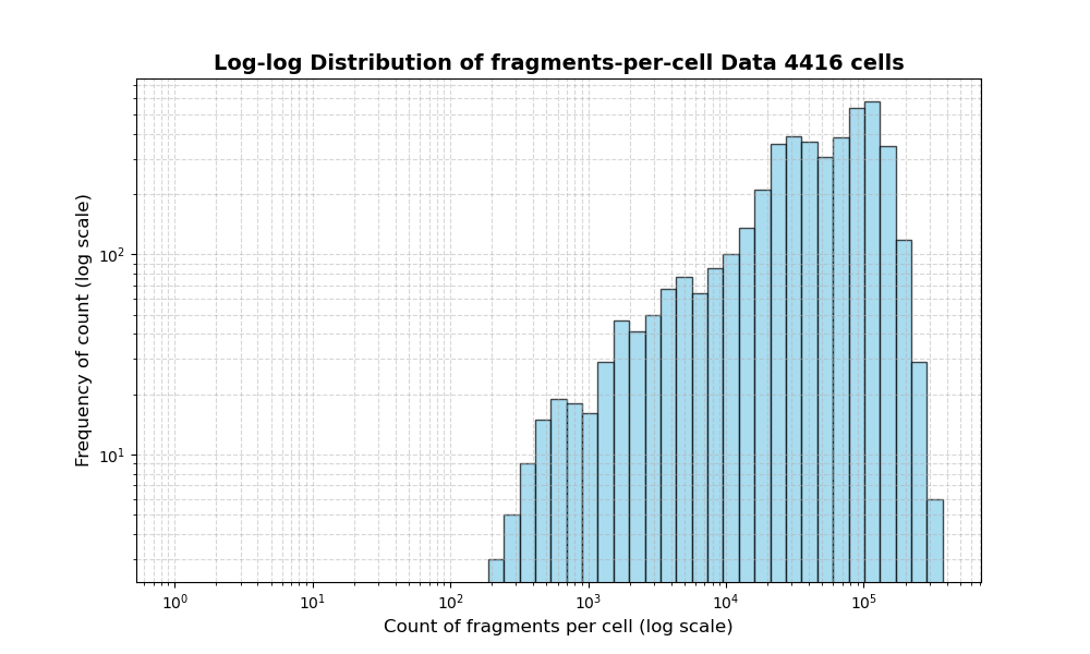 HISTOGRAM FOR cell