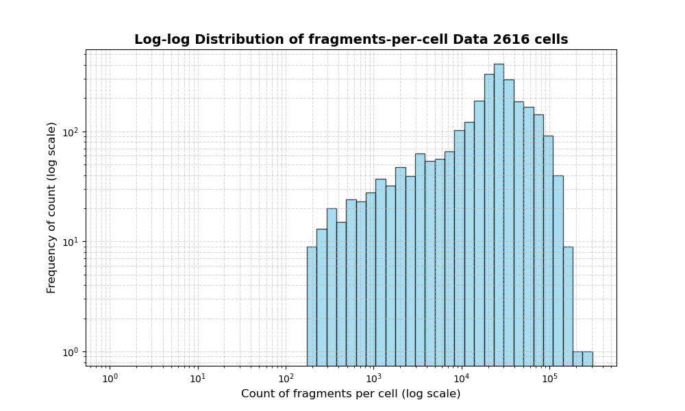 HISTOGRAM FOR cell