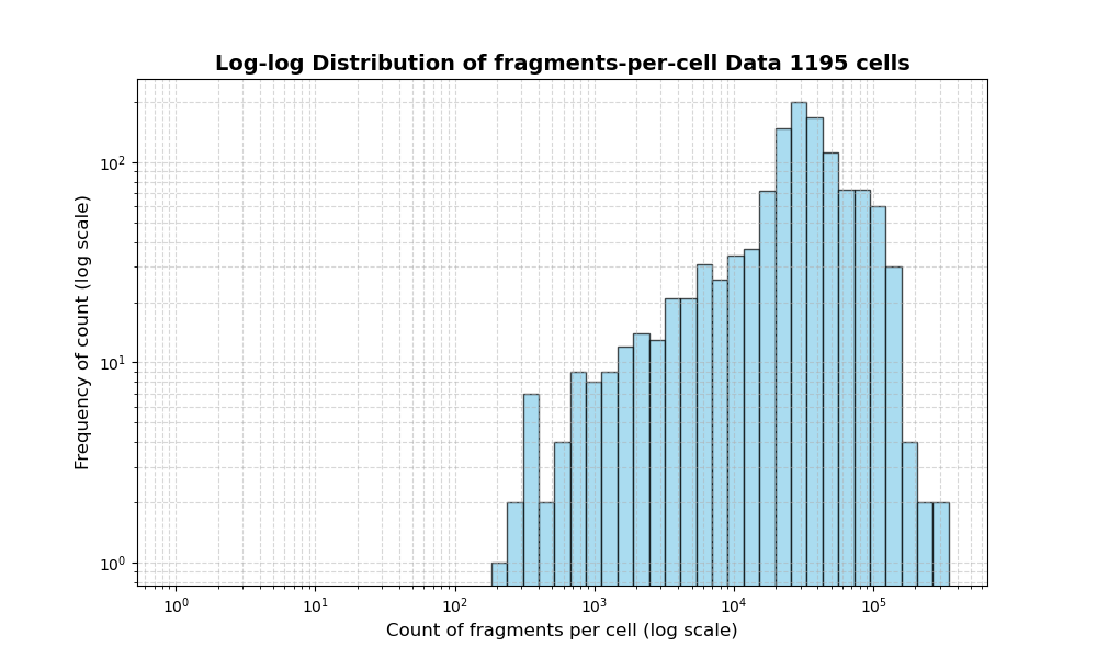 HISTOGRAM FOR cell