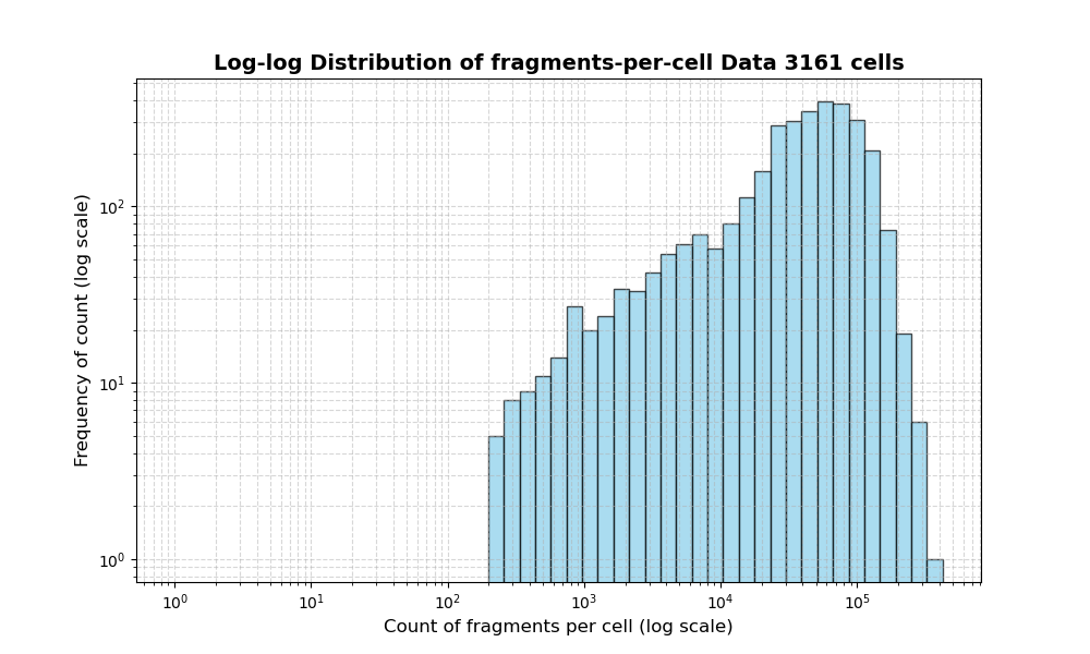 HISTOGRAM FOR cell
