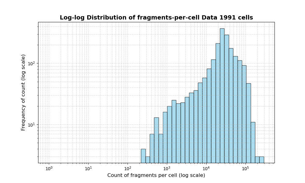 HISTOGRAM FOR cell