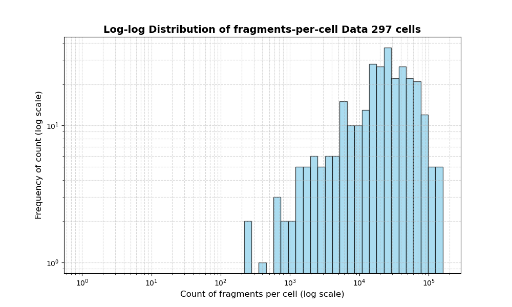 HISTOGRAM FOR cell
