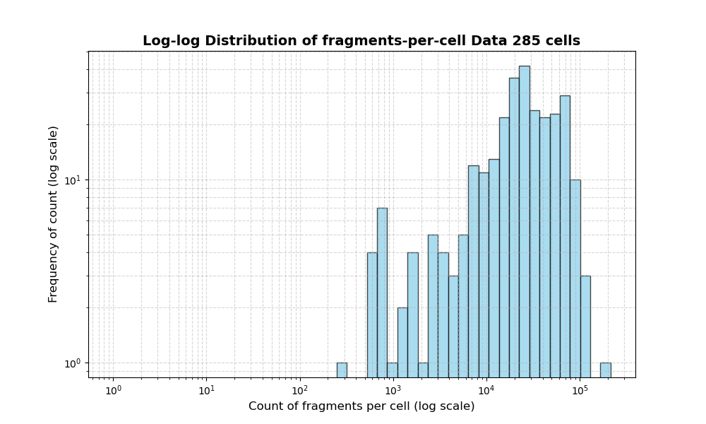 HISTOGRAM FOR cell