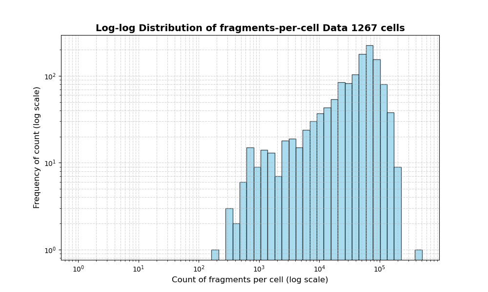 HISTOGRAM FOR cell