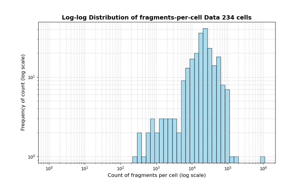 cell HISTOGRAM FOR cell