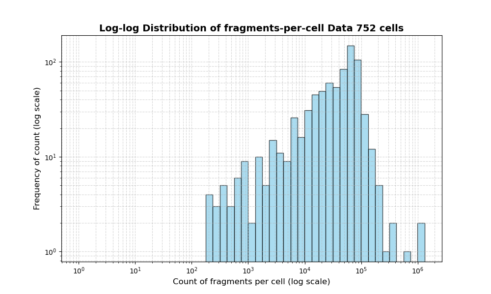 HISTOGRAM FOR cell