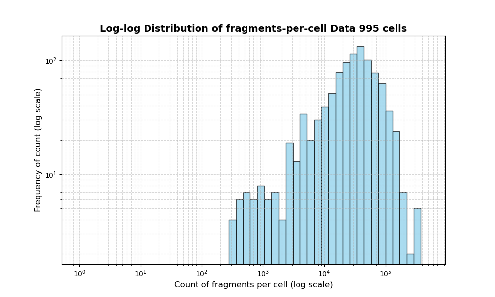 HISTOGRAM FOR cell