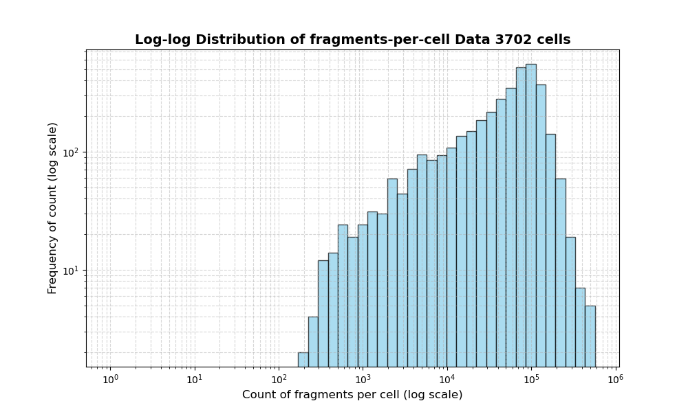 HISTOGRAM FOR cell