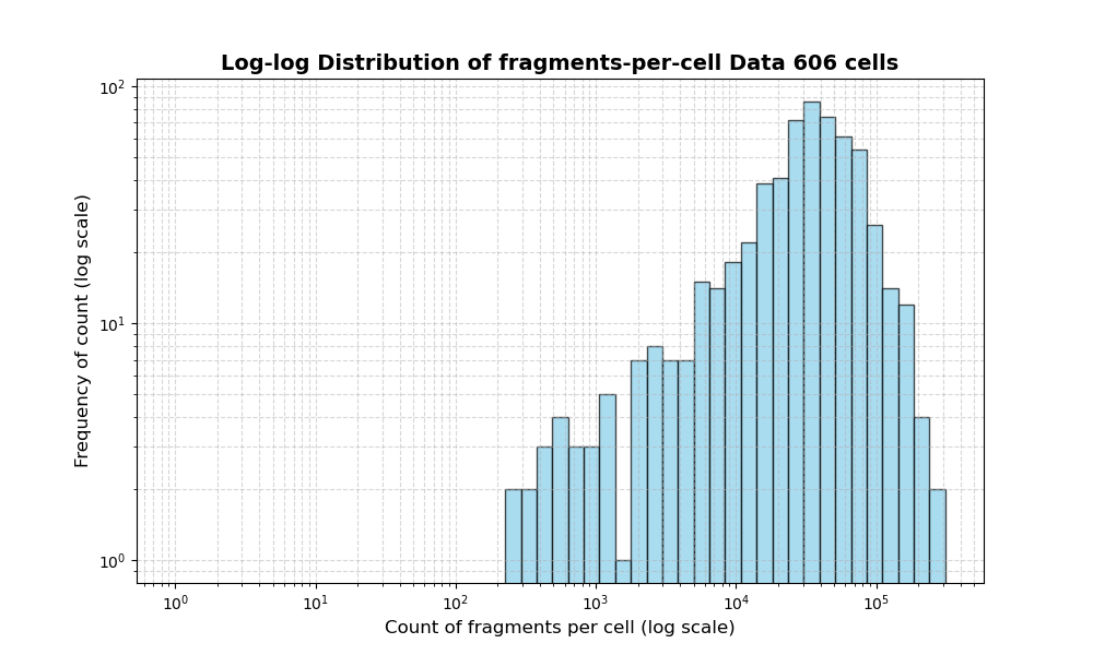 HISTOGRAM FOR cell