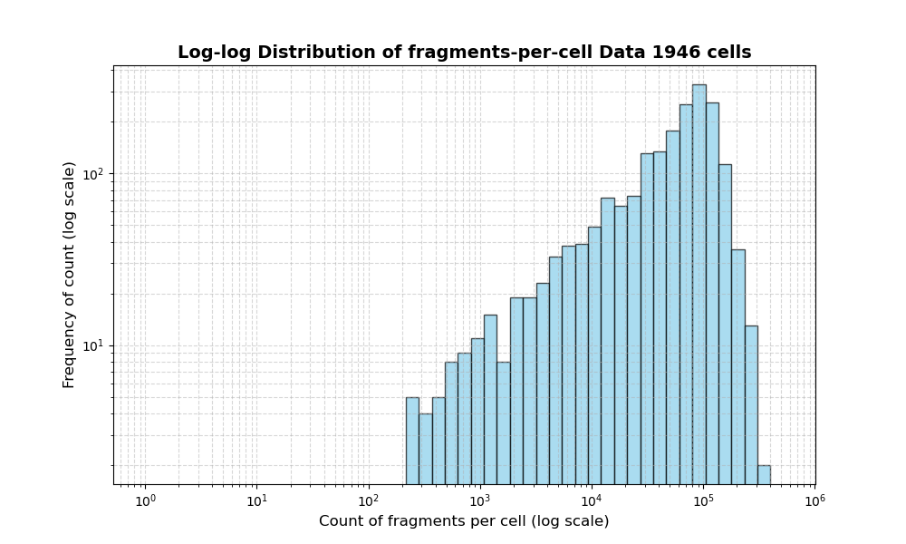 HISTOGRAM FOR cell