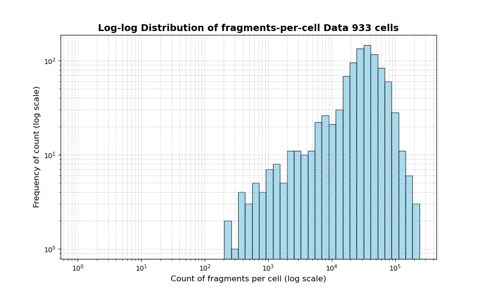 cell HISTOGRAM FOR cell