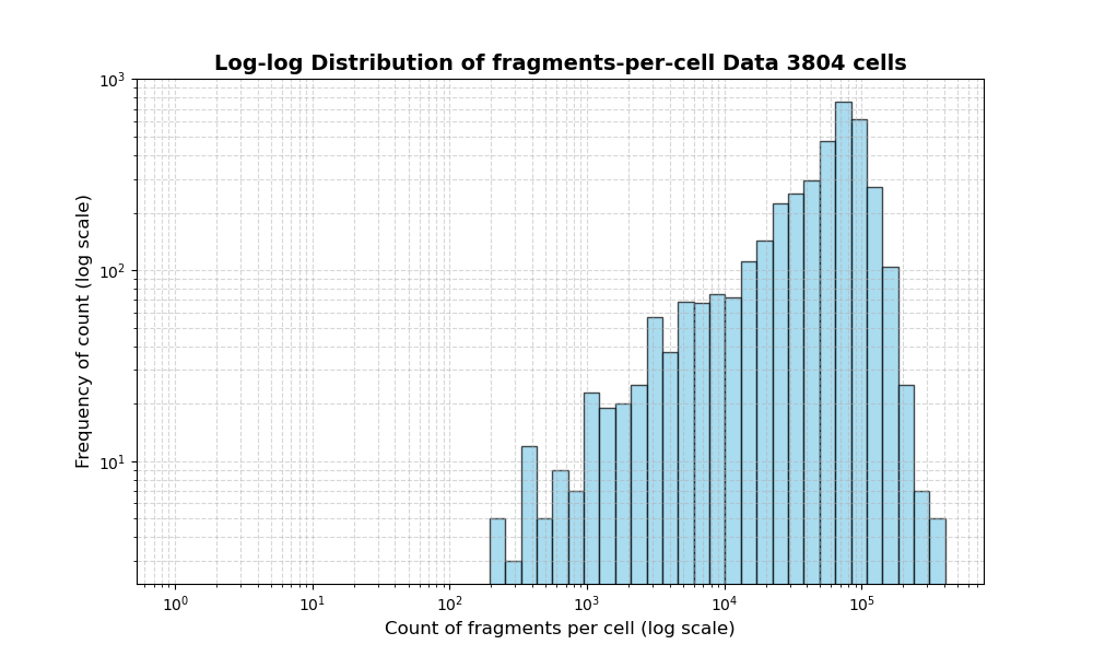 HISTOGRAM FOR cell