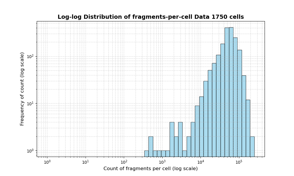 cell HISTOGRAM FOR cell