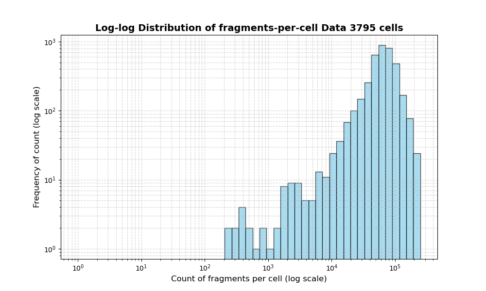 HISTOGRAM FOR cell