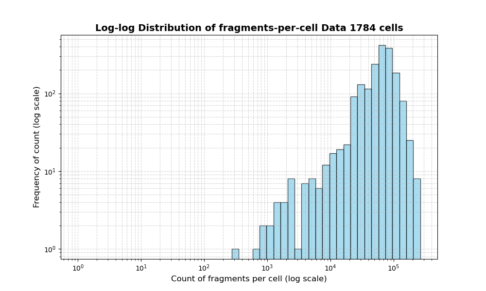 HISTOGRAM FOR cell