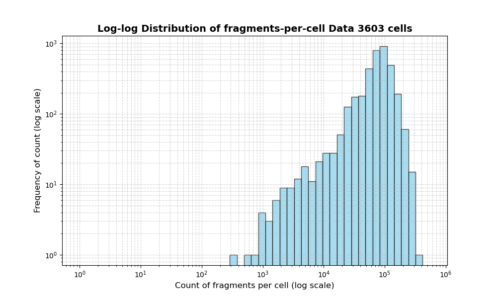 HISTOGRAM FOR cell