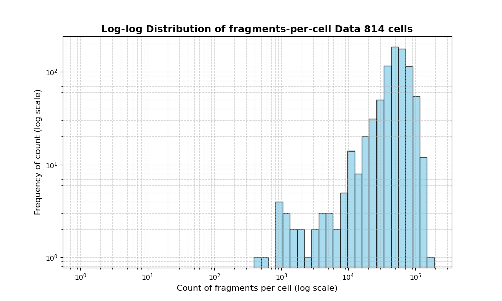 HISTOGRAM FOR cell