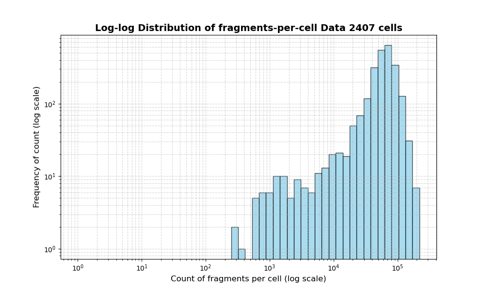 HISTOGRAM FOR cell