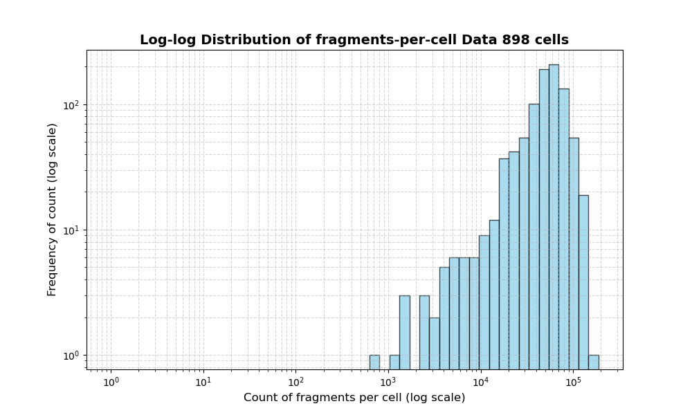 HISTOGRAM FOR cell