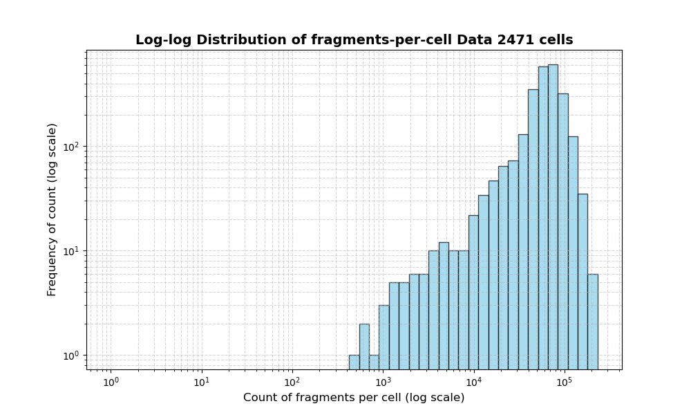 HISTOGRAM FOR cell