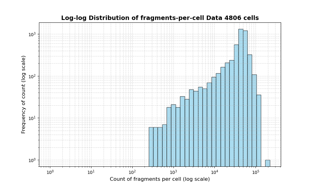 HISTOGRAM FOR cell