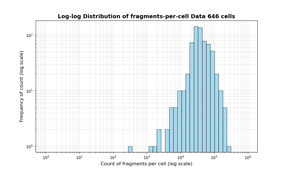 cell HISTOGRAM FOR cell