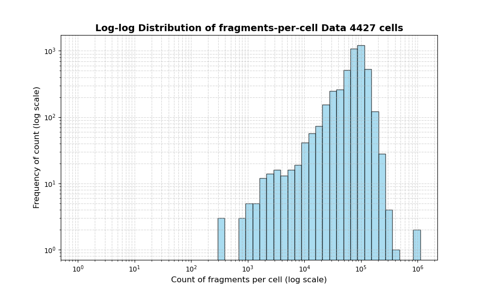 HISTOGRAM FOR cell
