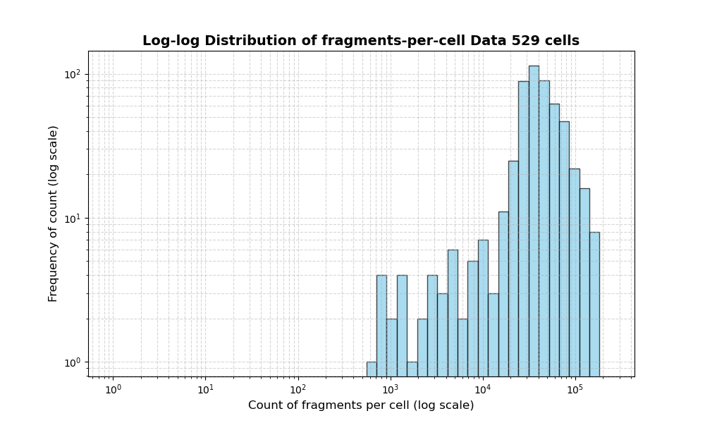 HISTOGRAM FOR cell