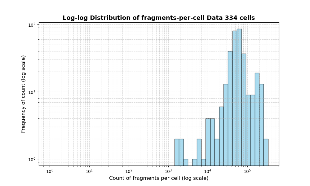 HISTOGRAM FOR cell