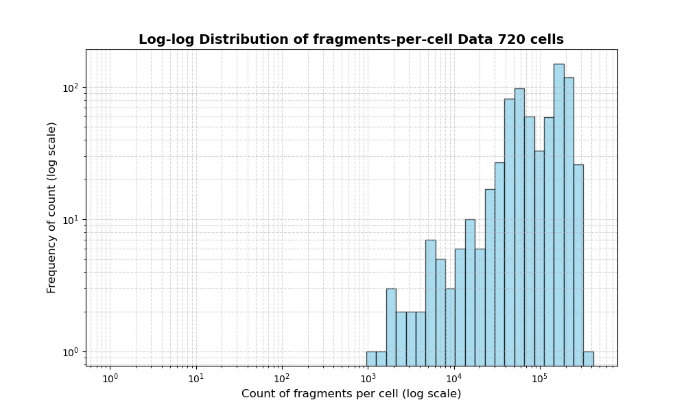HISTOGRAM FOR cell