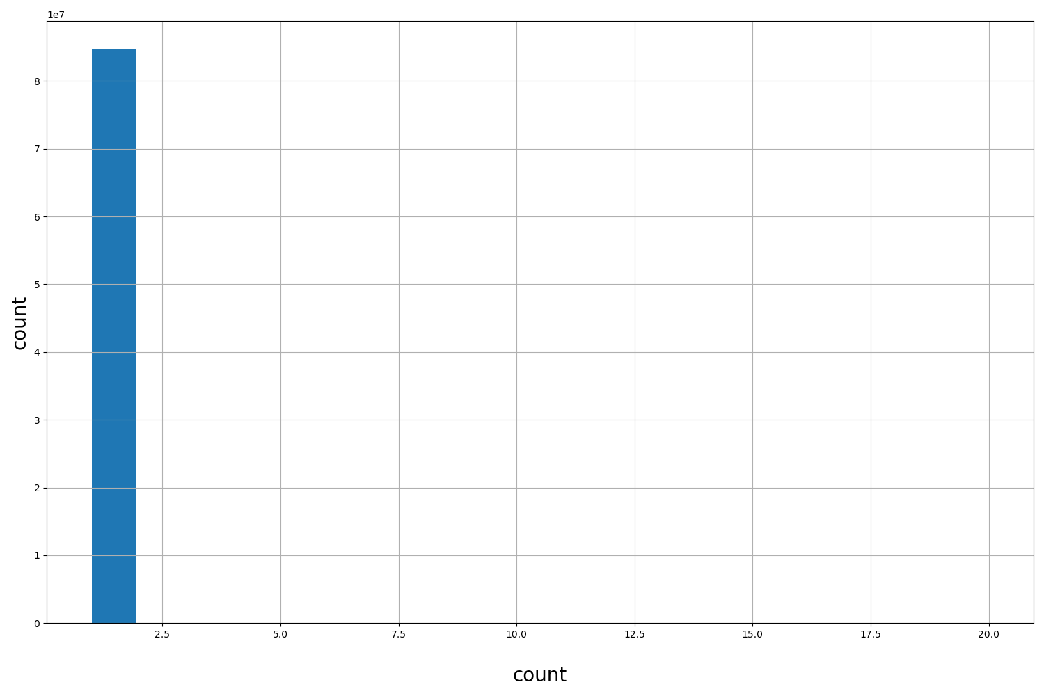 HISTOGRAM FOR count