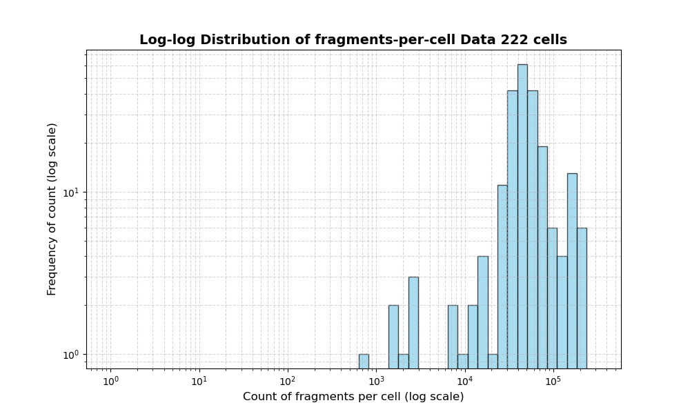 HISTOGRAM FOR cell