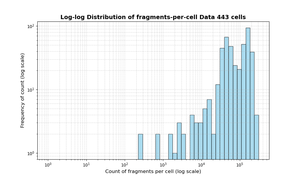 HISTOGRAM FOR cell