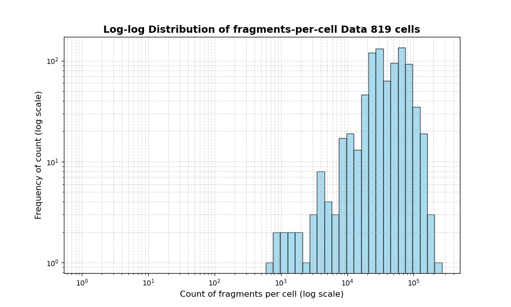 cell HISTOGRAM FOR cell