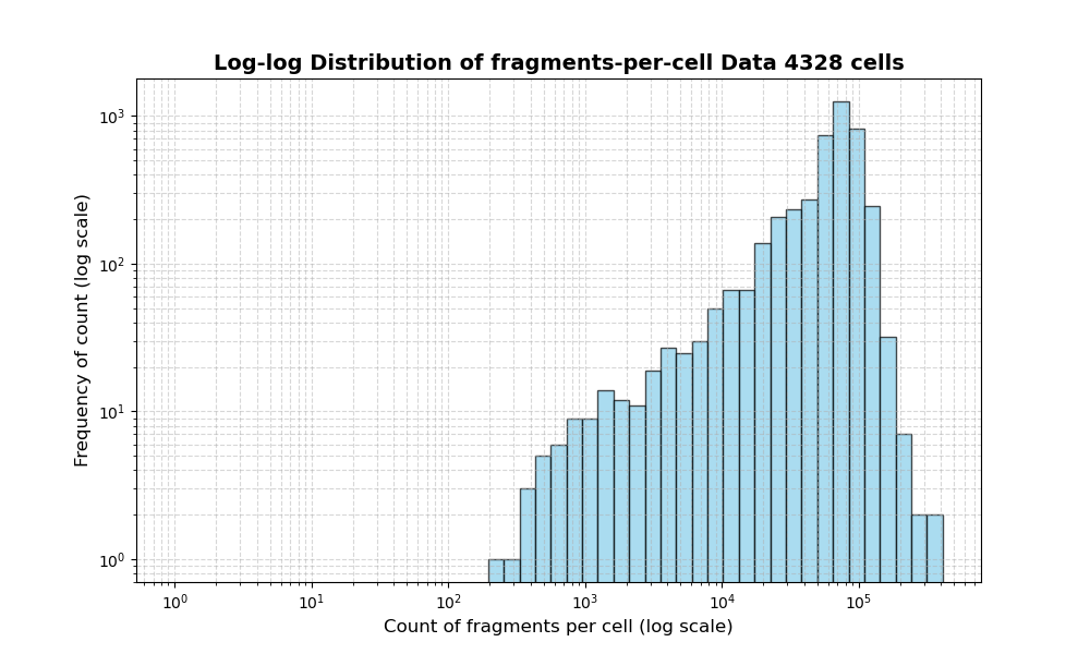 HISTOGRAM FOR cell