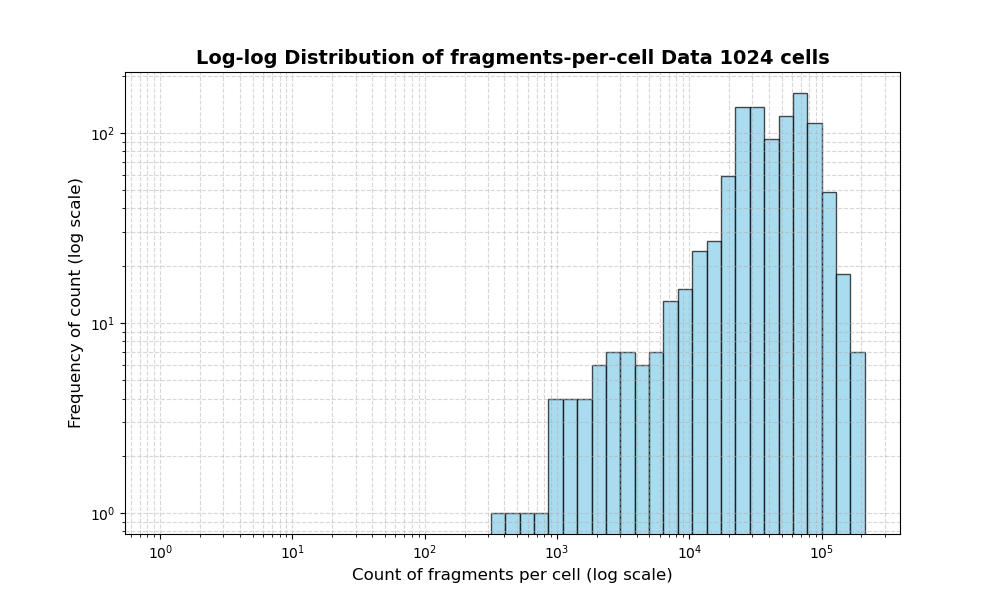 HISTOGRAM FOR cell