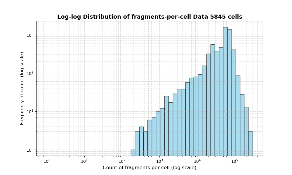 HISTOGRAM FOR cell