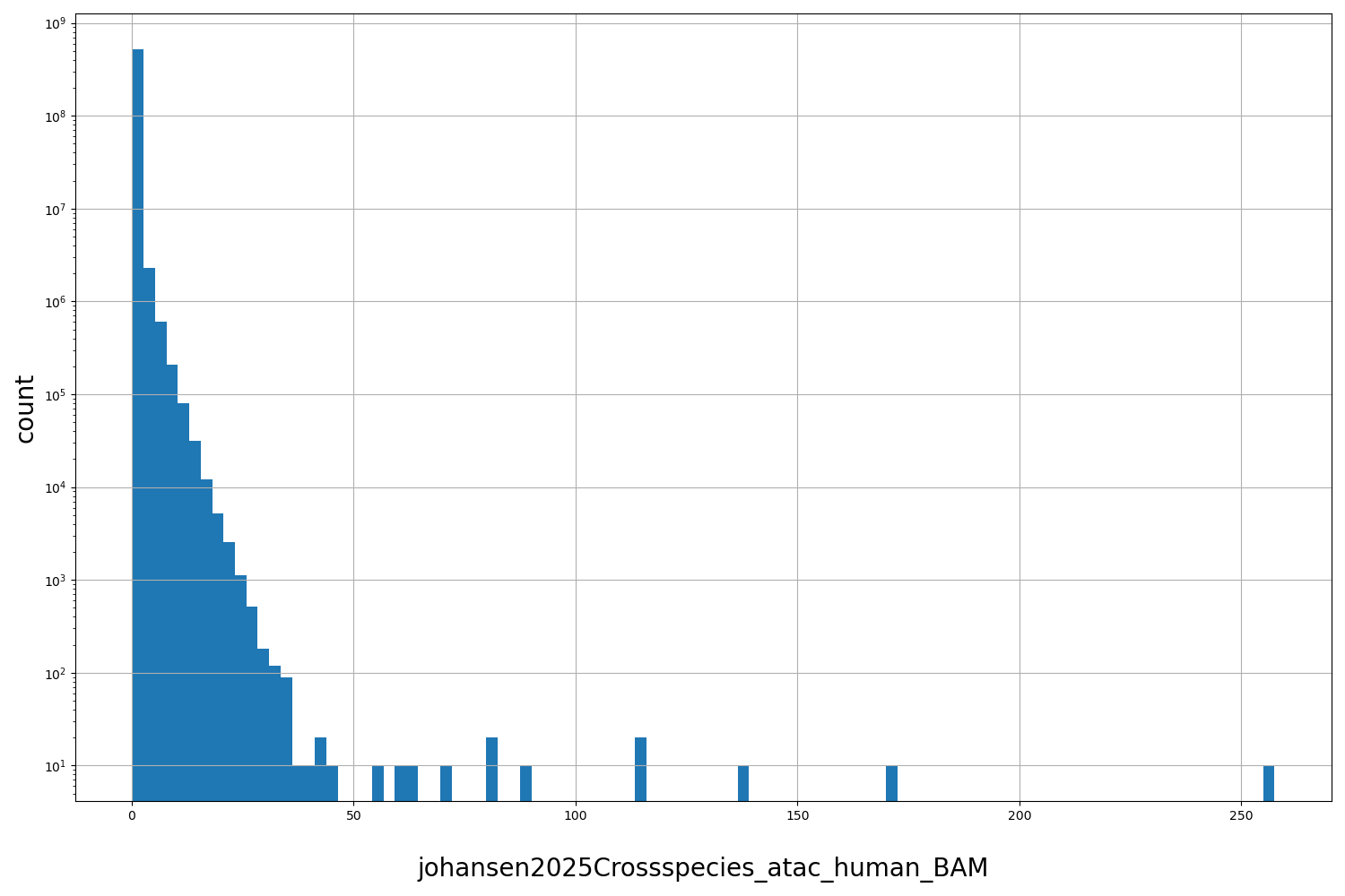 HISTOGRAM FOR johansen2025Crossspecies_atac_human_BAM