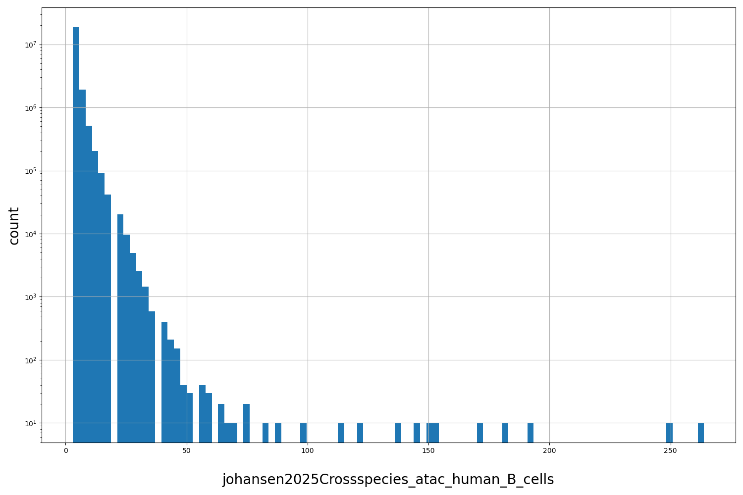 johansen2025Crossspecies_atac_human_B_cells HISTOGRAM FOR johansen2025Crossspecies_atac_human_B_cells