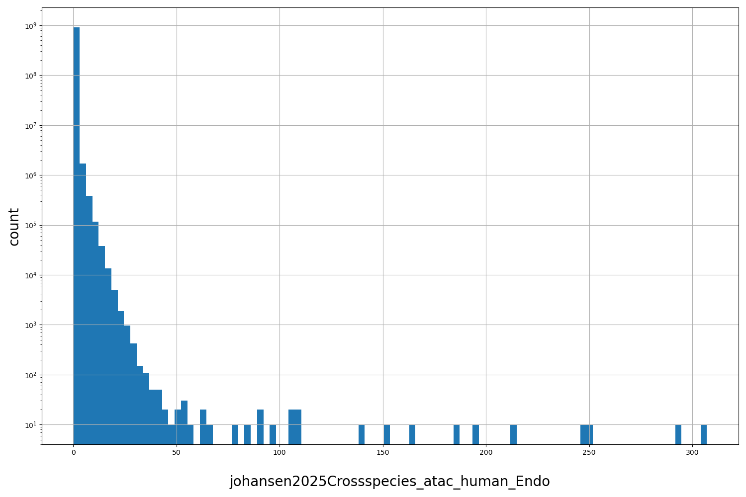 HISTOGRAM FOR johansen2025Crossspecies_atac_human_Endo
