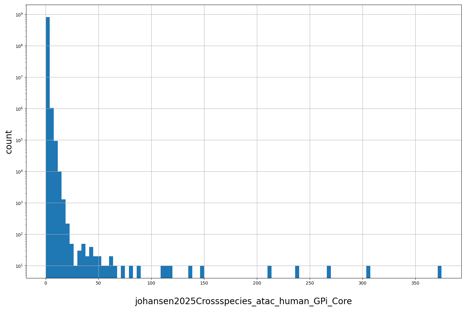 HISTOGRAM FOR johansen2025Crossspecies_atac_human_GPi_Core