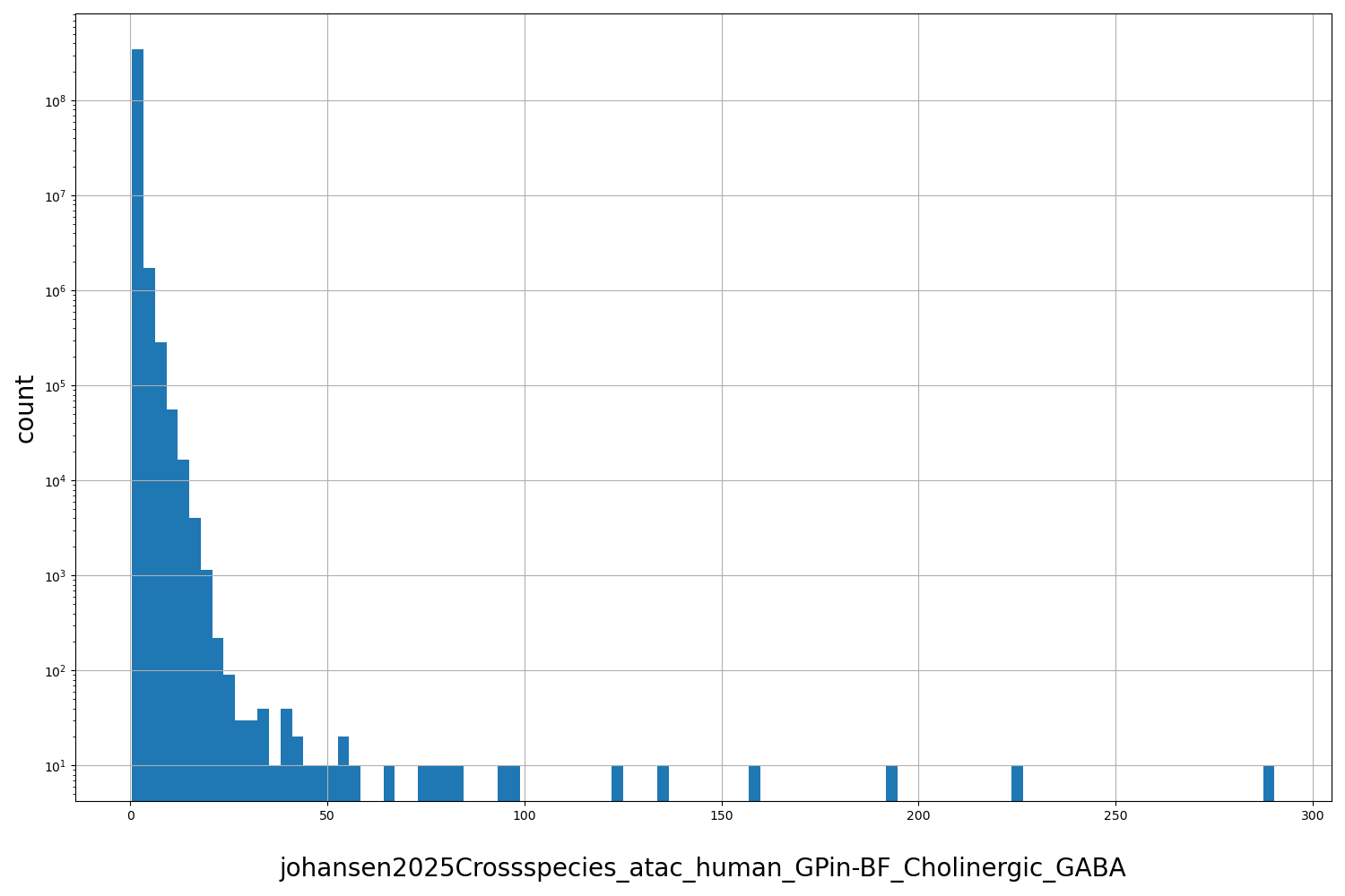 HISTOGRAM FOR johansen2025Crossspecies_atac_human_GPin-BF_Cholinergic_GABA
