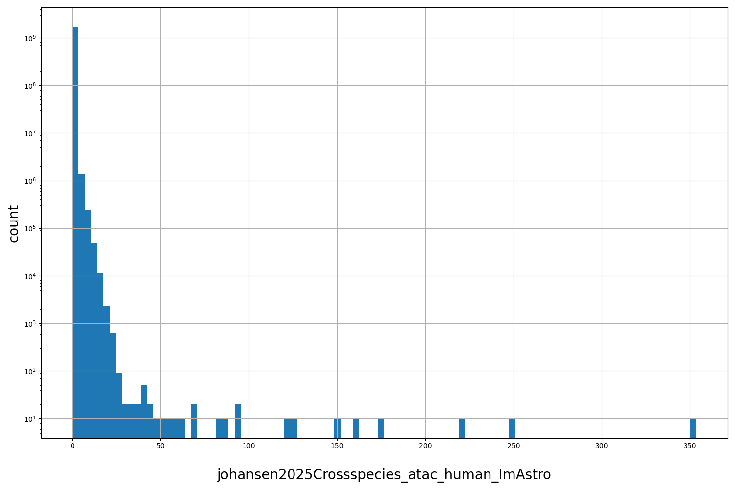 HISTOGRAM FOR johansen2025Crossspecies_atac_human_ImAstro