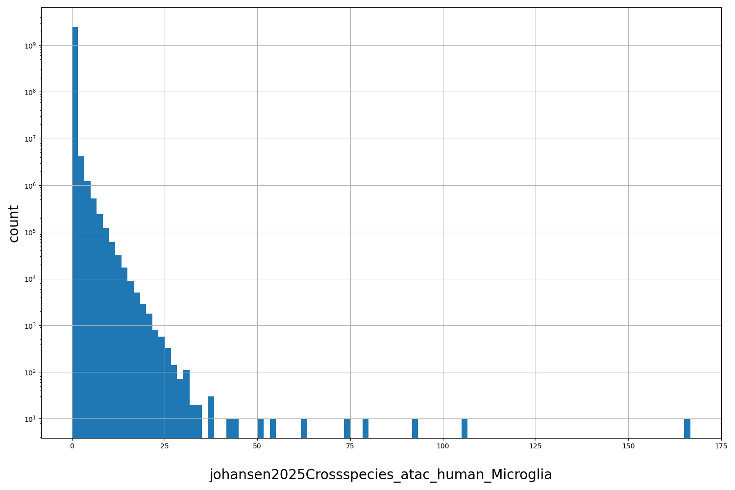 HISTOGRAM FOR johansen2025Crossspecies_atac_human_Microglia